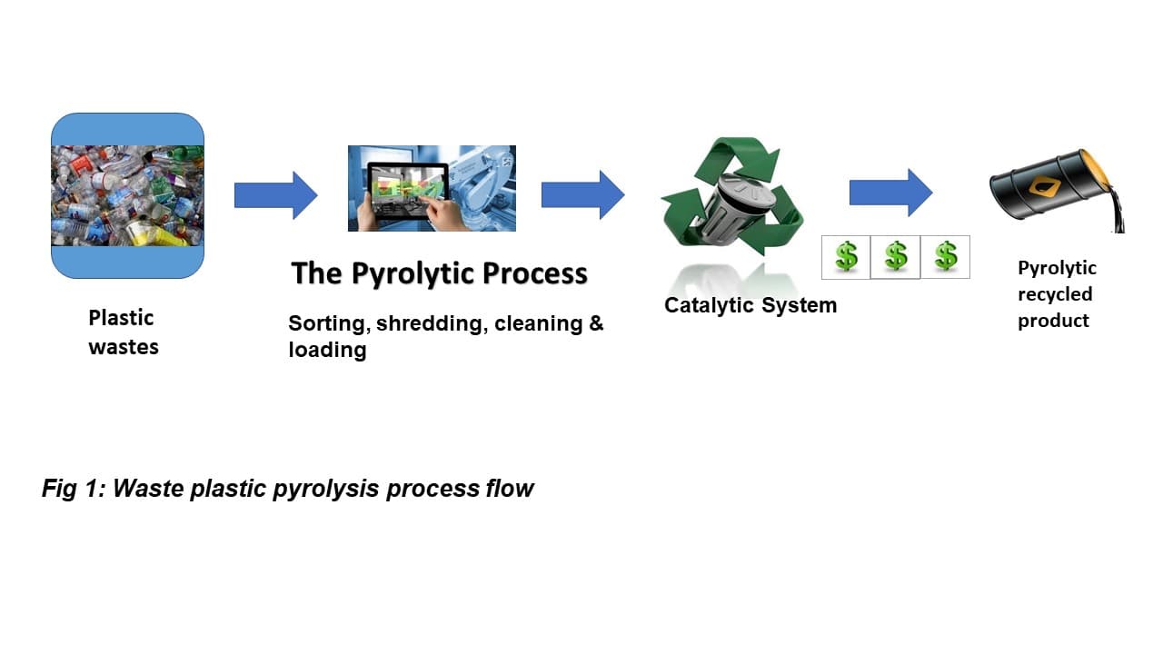 Method for producing pyrolysis oil and carbon powder from waste plastic pyrolysis - Image 2