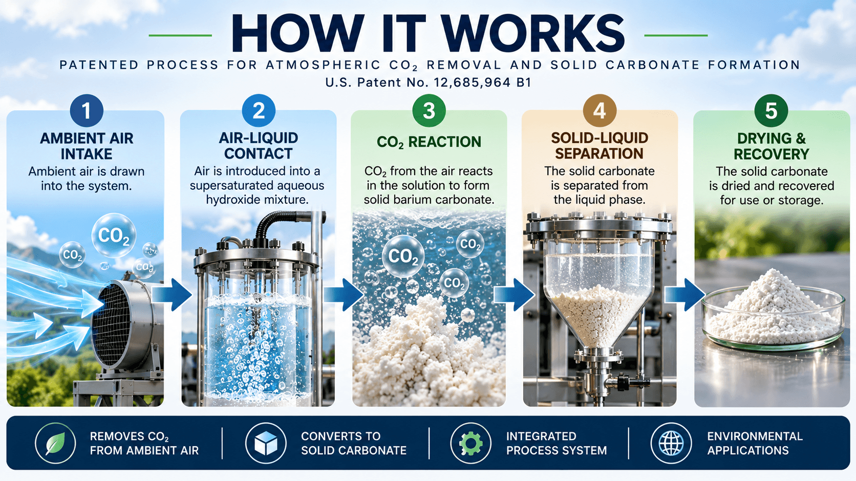 Atmospheric Carbon Dioxide Removal Process - Image 1